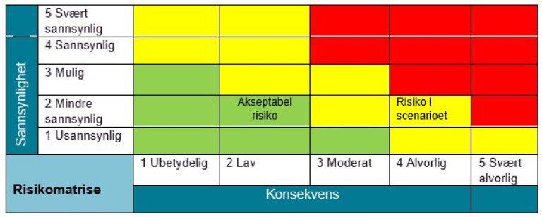 Veileder Om Risikostyring I Informasjonssikkerhet Og Personvern - Ehelse